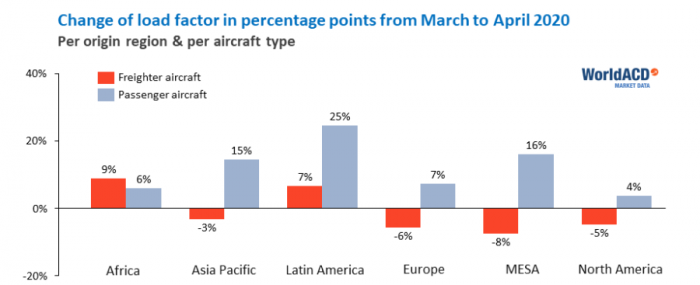 worldacd-air-cargo-revenues-up-but-volumes-down-in-april.png