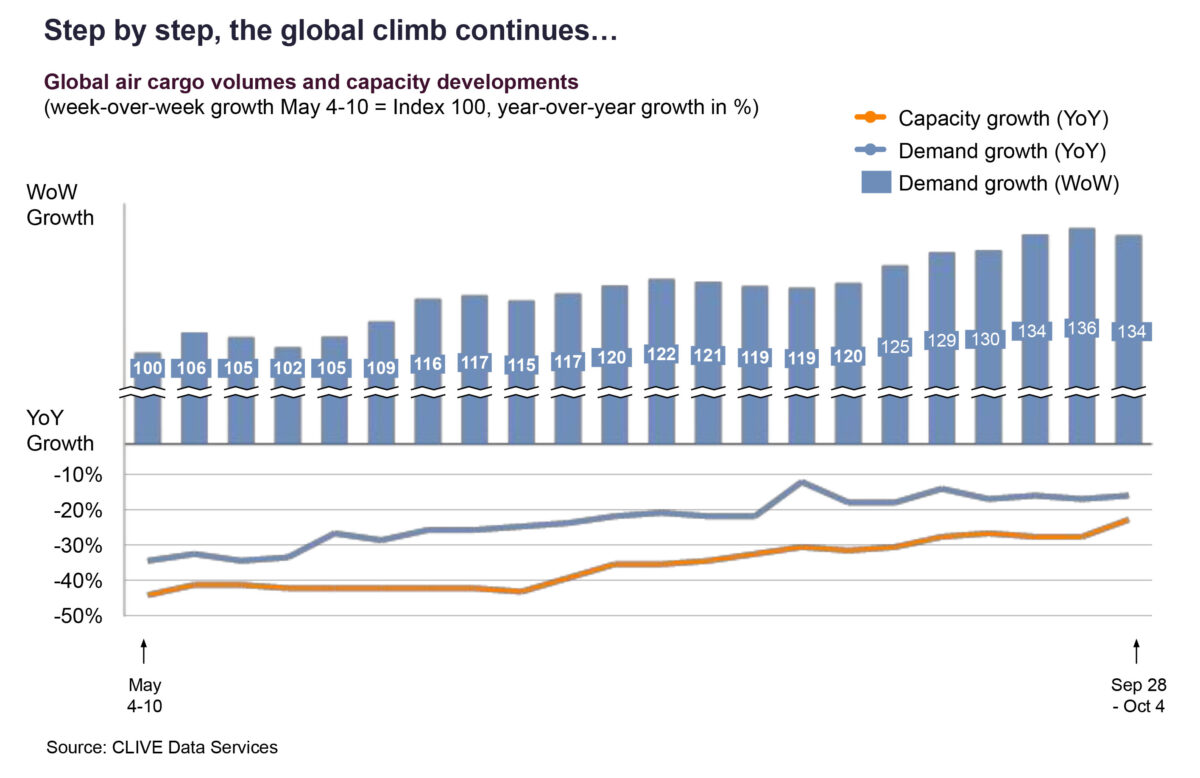 clive-gradual-recovery-in-air-cargo-market-that-could-turn-toxic-for-shippers-1200x778.jpg