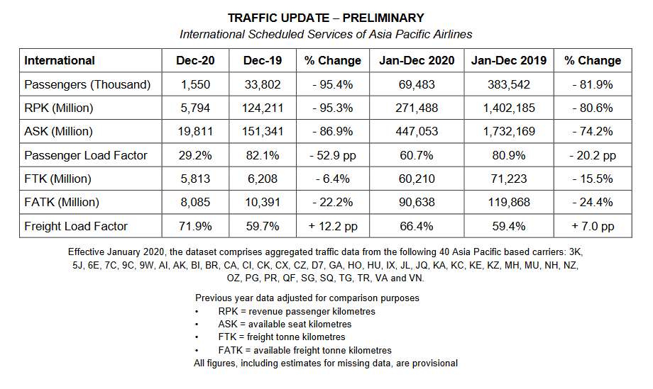 asian-carriers-see-international-cargo-volumes-drop-15-in-2020.png