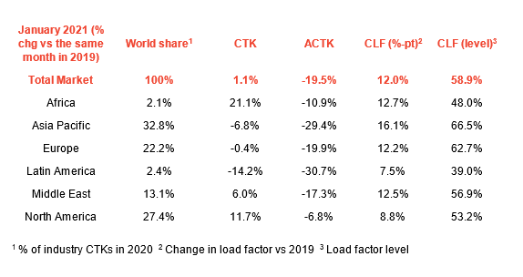 iata-air-cargo-demand-beats-2019-levels-in-january.png