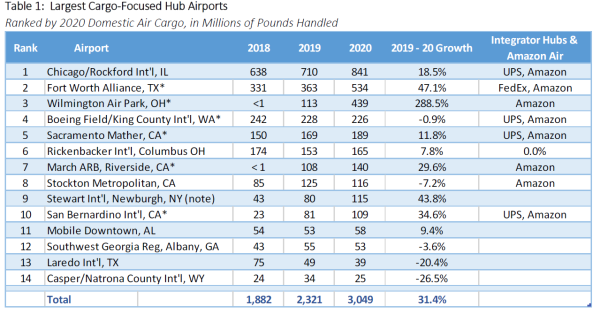 us-cargo-focussed-airports-report-rapid-growth-in-2020-1200x646.png