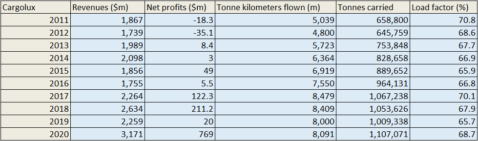 cargoluxs-profits-reach-a-record-high-in-2020.png