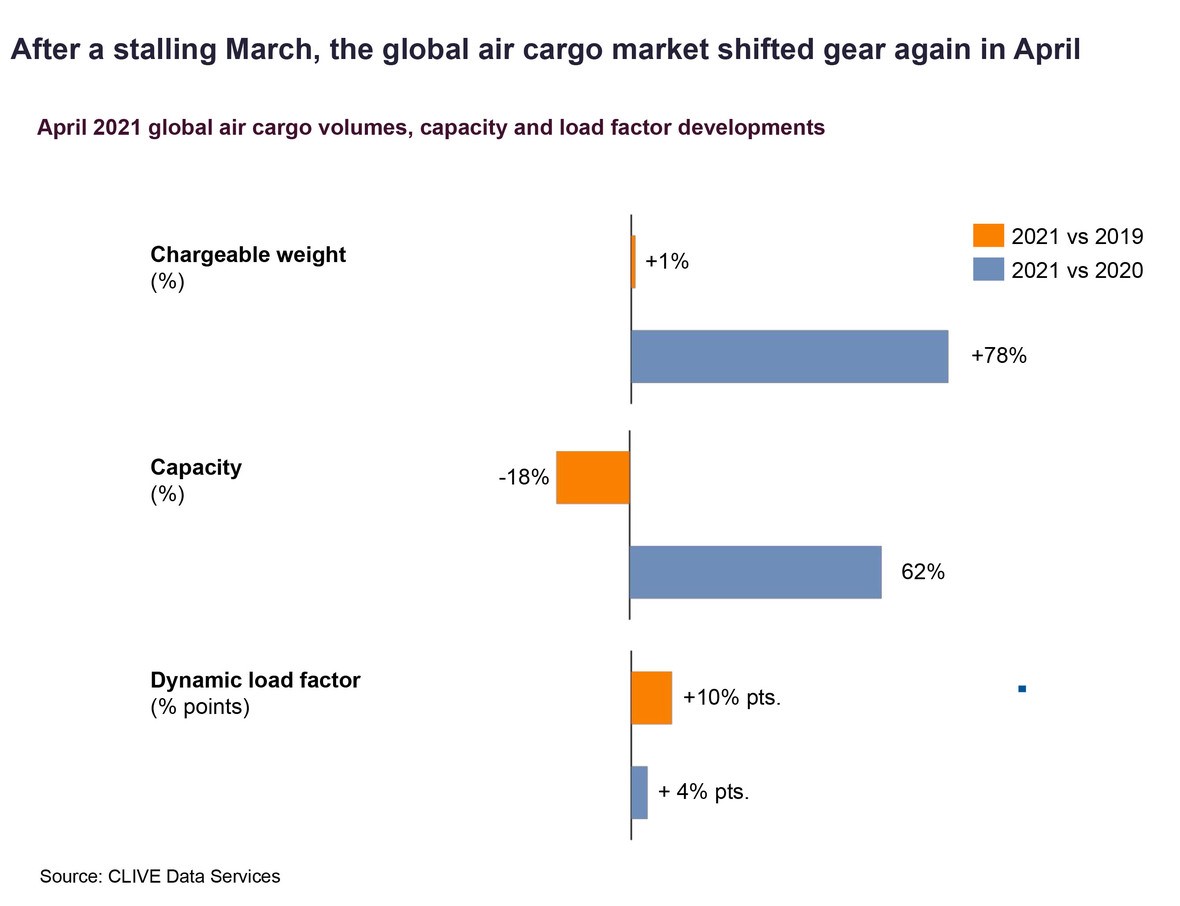 clive-air-cargo-bounces-back-in-april.jpg